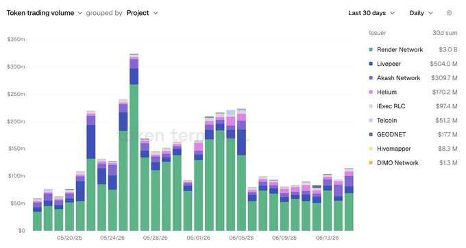 The image shows a bar graph with data points representing various network operators, such as Render, Livepeer, Akash, and Helium, which are generating meaningful on-chain activity by connecting tokens to real infrastructure and real-world utility. This is where Proof of Presence comes in, showing the networks' impact on demand for tokens even during a volatile market. The image also highlights that there is a significant amount of data displayed within the bar graph, indicating how prevalent these network operators are in the market.