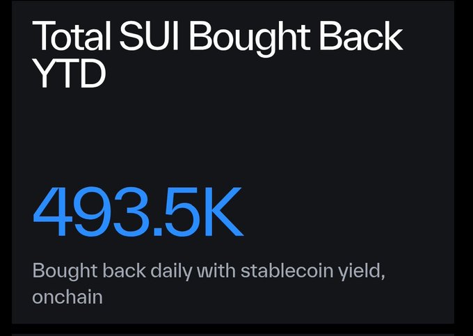 The image displays a graphic titled "Total SUI Bought Back YTD" showing a large blue figure of "493.5K," with a caption noting that the tokens are "Bought back daily with stablecoin yield, onchain." This visually reinforces the accompanying post's announcement about the Sui Foundation's ongoing daily buyback program, which has accumulated nearly 493,500 SUI tokens year-to-date through onchain stablecoin yield purchases.