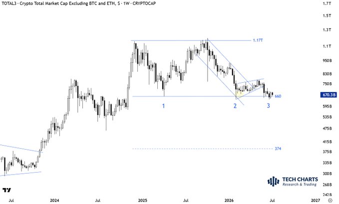 A weekly TOTAL3 (Crypto Total Market Cap excluding BTC and ETH) candlestick chart from CRYPTOCAP showing three rebounds from the $660B support level, with the third rebound flagged as "muted" and at risk of long-term breakdown below the established support zone near $670.3B, alongside a descending wedge pattern resistance around $1.17T and a critical downside level at $374B.