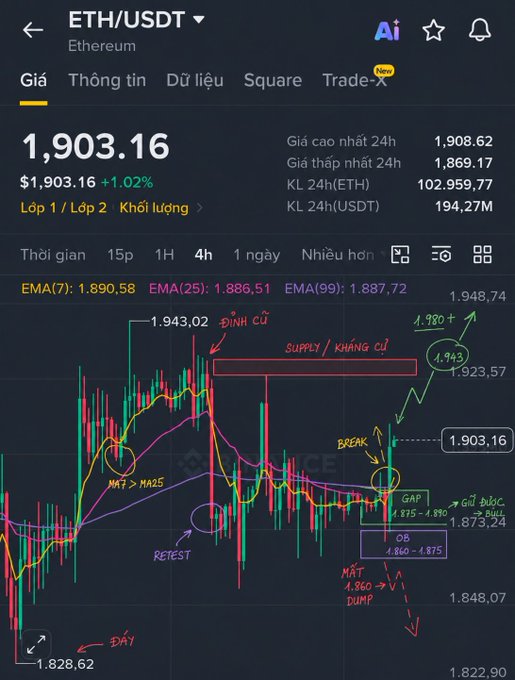 A detailed crypto trading chart for ETH/USDT at $1,903.16 (+1.02%), heavily annotated with Vietnamese terms like 'ĐỈNH CŨ', 'SUPPLY/KHÁNG CỰ', 'GAP', 'OB', 'BREAK', 'RETEST', with EMA lines.