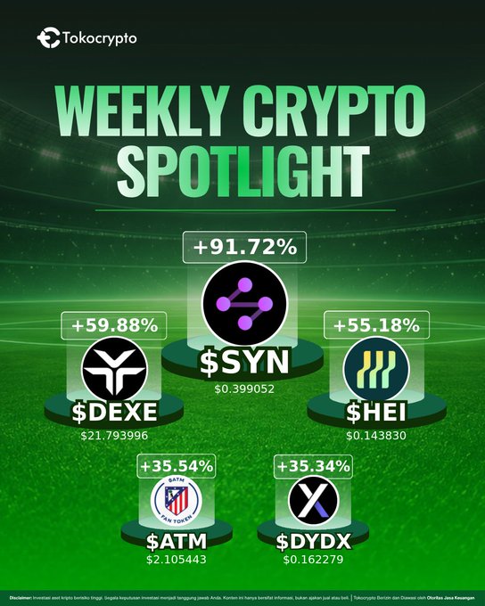 A Tokocrypto "Weekly Crypto Spotlight" graphic highlights five top-performing tokens with their weekly gains: $SYN (+91.72% at $0.399052), $DEXE (+59.88% at $21.793996), $HEI (+55.18% at $0.143830), $ATM (+35.34% at $2.105443), and $DYDX (+35.34% at $0.162279), each displayed on podium-style platforms against a stadium backdrop, tying into the post's call for Tokonauts to share which token catches their eye most.