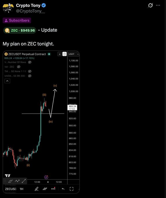 A Twitter post by Crypto Tony (@CryptoTony__) titled "My plan on ZEC tonight" shows a ZECUSDT perpetual contract chart trading at $949.96 with a 17.15% gain (+139.84), featuring Elliott Wave annotations marking wave (v) target above $1,000, with 4.4K subscribers referenced in the caption promoting the successful scalp call.