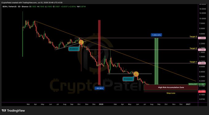 A TradingView crypto chart titled 'CryptoPatel created with TradingView.com' for BERACrypto (BERA / TetherUS) on the 3D timeframe, showing a downward trendline, accumulation zones, and multiple price targets.