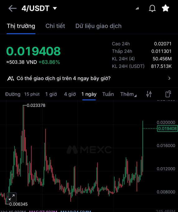 MEXC trading chart for 4/USDT showing a current price of 0.019408, up 63.86%, with a candlestick chart displaying a recent upward spike.
