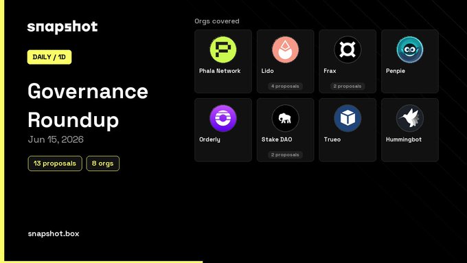 The screenshot shows a black background with white text on it. The main focus of the image is a banner that says "Snapshot @PhalaNetwork is asking holders to move its entire ~60.69M PHA treasury into Phala Ltd., a mandate-limited operating company, so it can fund contributors". This announcement appears to be made by Snapshot at the PHA Network on June 22nd and is related to the Governance Roundup. The post suggests that individuals should update their account information with Phala if they want to take advantage of this initiative.
