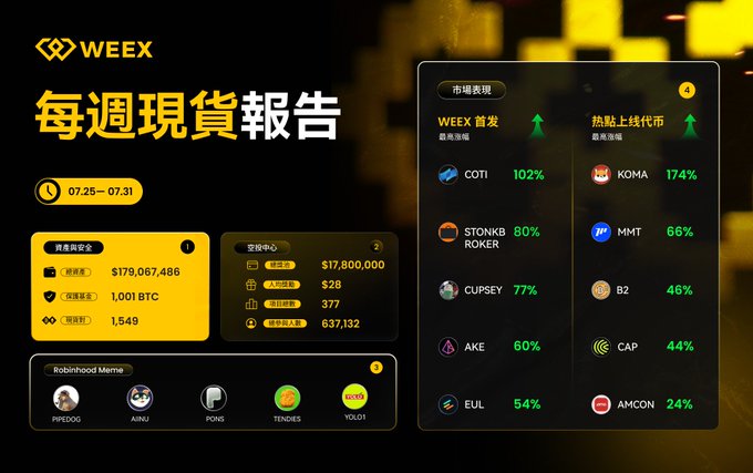 A weekly spot report (每周现货报告) by WEEEX covering 07.25-07.31, showing market metrics like $179,067,486 in Web3 economy and 1,001 BTC in market cap, alongside a leaderboard of top performing memecoins.