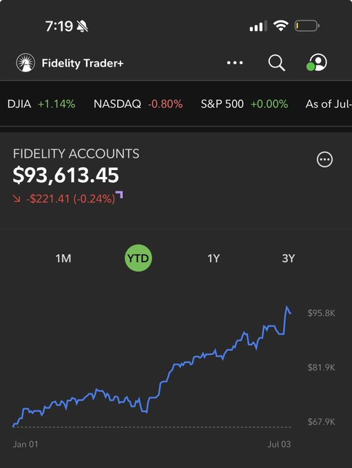 A Fidelity Trader+ app showing Fidelity Accounts balance of $93,613.45 (down $221.41 / -0.24%), with market indicators for DJIA +1.14%, NASDAQ -0.80%, and S&P 500 +0.00% as of July 3.