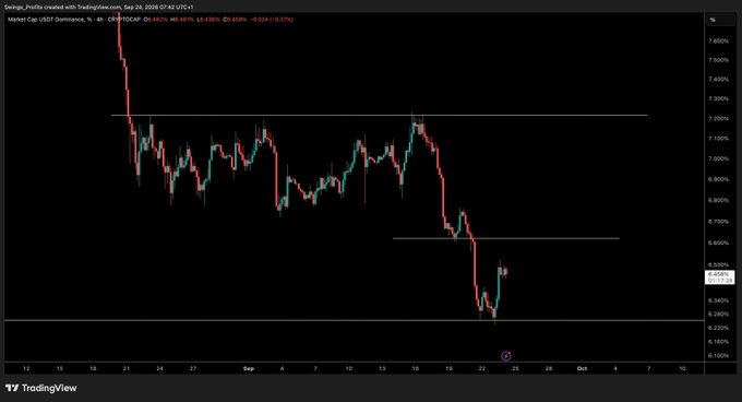 A TradingView 4-hour candlestick chart of USDT Dominance (CRYPTOCAP) at 6.6501%, showing a strong bounce from a low around 6.25-6.28% after completing a shallow wave 5, supporting the post's analysis that bearish momentum may resume as dominance recovers.