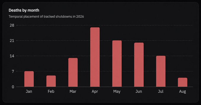 A bar chart titled 'Deaths by month' displaying temporal placement of tracked shutdowns in 2026, with peaks in April (~28) and lower values in February and August (~5).