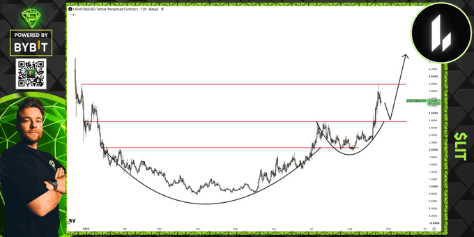 A crypto trading chart displaying $LIT/USDT (12h timeframe on Bybit) shows a clear bullish pattern with accumulation phases and a strong upward expansion, mirroring the post's analysis of the coin's strength and advising against chasing the current green candles in anticipation of a potential dip.
