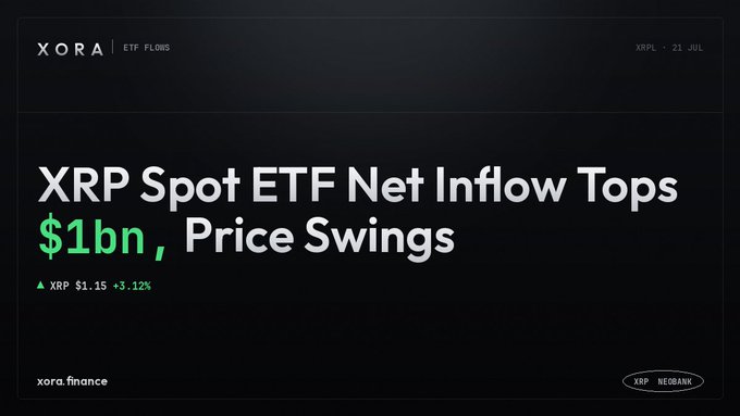 A financial news graphic titled 'XRP Spot ETF Net Inflow Tops $1bn, Price Swings' from XORA ETF FLOWS, dated 21 JUL, showing XRP at $1.15 with a +3.12% increase.