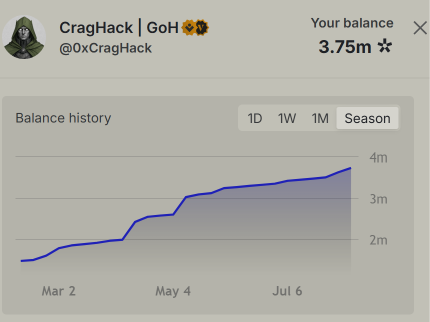 A screenshot showing 'CragHack | GoH' (@0xCragHack) with a balance of 3.75m and a balance history chart showing growth from around 2m to 4m.