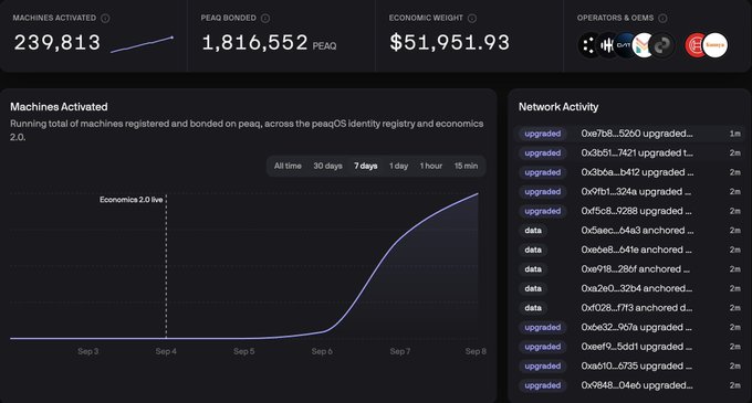 A dashboard showing peaq network metrics: 239,813 machines activated, 1,816,552 PEAQ bonded, $51,951.93 economic weight, with a 7-day chart illustrating sharp growth following the Economics 2.0 live launch and a network activity feed listing recent "upgraded" and "anchored" transactions.