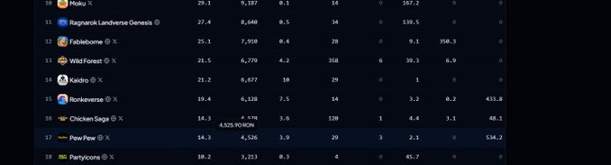 The image shows a scoreboard for a sports event, displaying the names of the teams along with their respective scores. The text "17th place, 4.5k RON @ Ronin Network Bugs again, or does it show everything correctly this time?" is present in the image. This indicates that there might be some confusion about the correct team's position on the scoreboard.