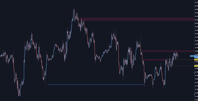 A candlestick chart of Bitcoin (BTC) trading near $43,000, showing price action bracketed between red resistance levels (~$49,500–$50,100) and a blue support floor (~$28,500–$30,000), with the current choppy price structure resembling the "summer 2018" sideways consolidation mentioned in the post.