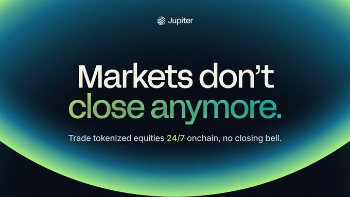 The image is a promotional graphic for Jupiter featuring the tagline "Markets don't close anymore," with the "close any" highlighted in green. Below reads "Trade tokenized equities 24/7 onchain, no closing bell," reinforcing the post's fun fact that over 65% of tokenized equity volume on Jupiter occurs during off-hours and weekends when traditional markets are closed.