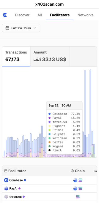 An x402scan.com analytics dashboard showing 67,173 facilitator transactions totaling 33.13 US$ over the past 24 hours, with a stacked bar chart indicating Coinbase (77.4%), PayAI (15.5%), and three.ws (5.0%) as the top facilitators.