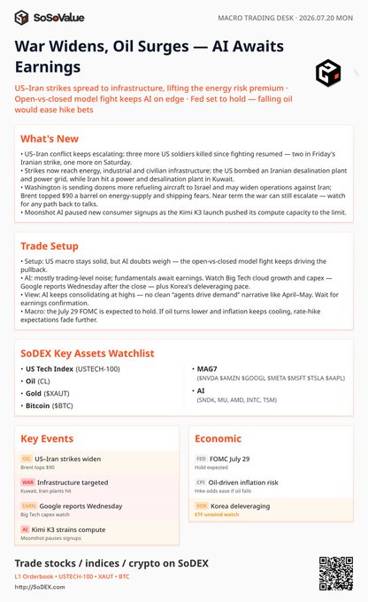 SoSoValue Macro Trading Desk dashboard for July 20, 2026, highlighting escalating US-Iran conflict with Brent crude topping $90, as Moonshot AI's K3 launch pause underscores compute capacity strain, alongside key watchlist assets (US Tech, Oil, Gold, Bitcoin, MAG7, AI) and upcoming catalysts including FOMC July 29 and Korea deleveraging.