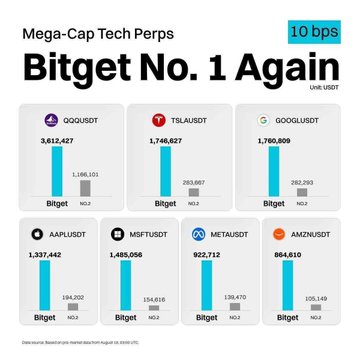 An infographic titled 'Mega-Cap Tech Perps - Bitget No. 1 Again' showing bar charts where Bitget leads competitors (QQQ, TSLA, GOOGL, AAPL, MSFT, META, AMZN) in trading volume.