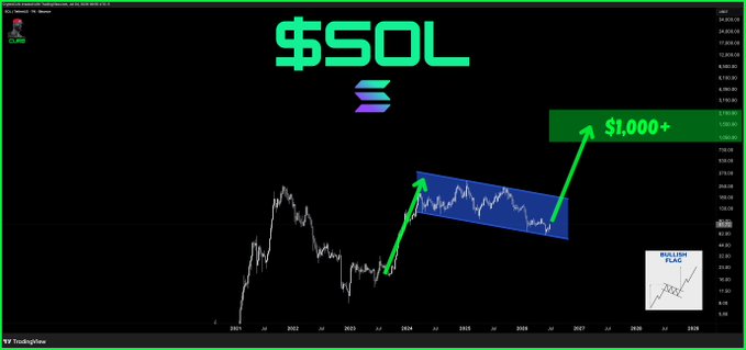 A TradingView chart of Solana ($SOL) is shown with green arrows projecting a bullish breakout from a descending channel pattern, pointing toward a $1,000+ price target box on the right side, matching the post's prediction. The chart's "Bullish Flag" label reinforces the technical pattern supporting the optimistic call to "send it."