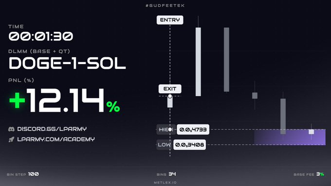 Trading dashboard labeled #GUDFETEK showing a DOGE-1-SOL trade on DLMM (Base + Q3) with +12.14% PNL, entry/exit prices of 0.4733/0.3408, and links to discord.gg/lparmv and lparmv.com/academy.