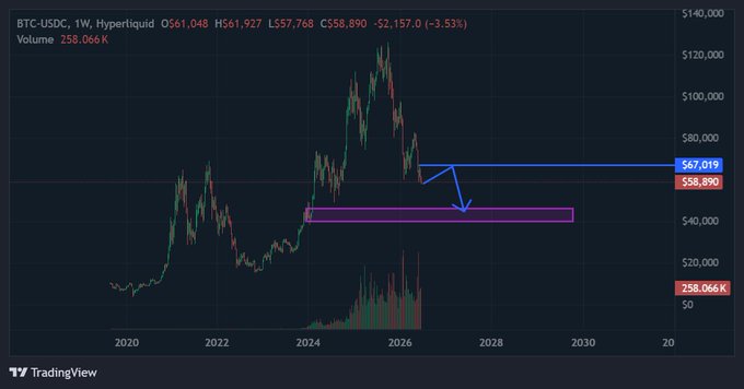 TradingView weekly chart of BTC-USD showing a current price of $61,048 with resistance around $67,019 and support highlighted in a purple box near $58,890, with volume at 258.066K.