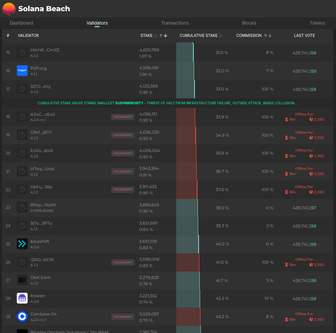 A screenshot of the Solana Beach Validators dashboard showing validator rankings 15-29 with their stake amounts, commission rates, and a warning about cumulative stake forming a superminority threat.