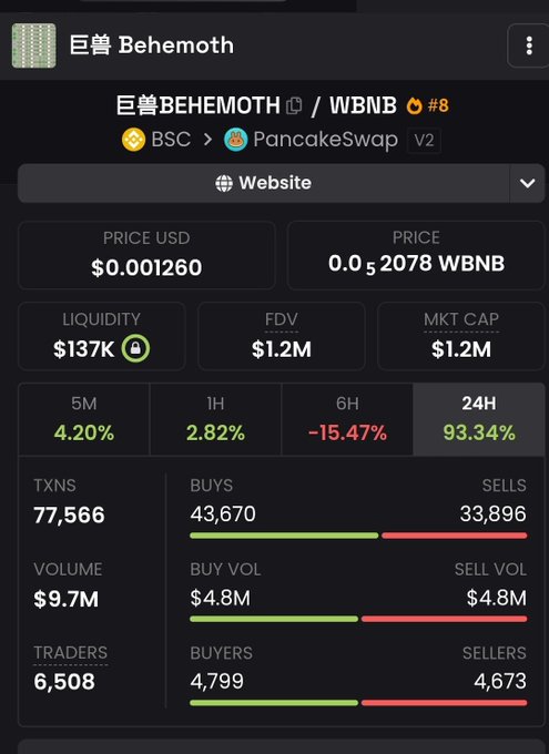 A screenshot displays the token metrics for "Behemoth" (巨兽), a BSC meme coin listed on PancakeSwap V2, showing a price of $0.001260 USD, market cap of $1.2M, and a notable 93.34% gain over 24 hours with $9.7M in trading volume—illustrating the post's point about how low-cap Chinese meme coins can achieve massive short-term pumps despite lacking underlying tech innovation.