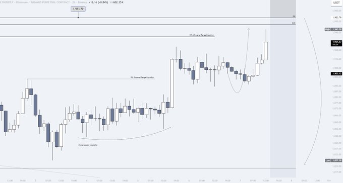 A 15-minute intraday Ethereum chart showing price action near the $1,953 resistance level with bullish and bearish fair value gaps marked, illustrating the analyst's view that ETH is staging manipulative upward impulses without genuine buyer support at the NY session open, setting up potential short positions by large players.