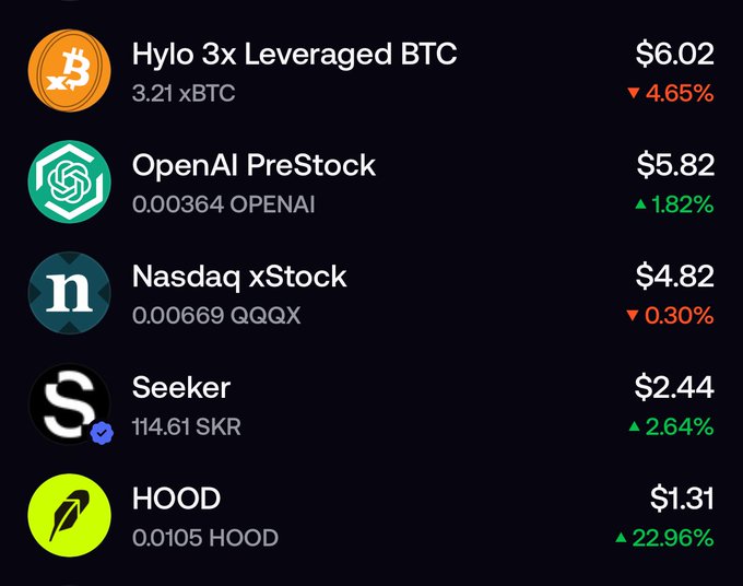 A cryptocurrency and stock ticker list showing Hylo 3x Leveraged BTC ($6.02, ▼4.65%), OpenAI PreStock ($5.82, ▲1.82%), Nasdaq xStock ($4.82, ▼0.30%), Seeker ($2.44, ▲2.64%), and HOOD ($1.31, ▲22.96%).