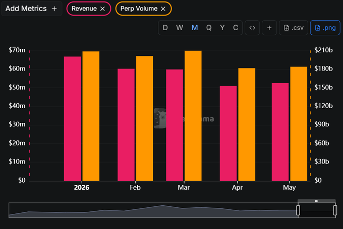 The image displays a graph with bars of varying heights, showing the revenue and trading volume for May in $HYPE, represented as ticker symbols. The highest bar corresponds to the month of February, indicating that it was the most significant revenue and trading period during that time. This information suggests that the post focuses on analyzing the trends and patterns within this specific time frame rather than broader revenue and trading volumes throughout the year.