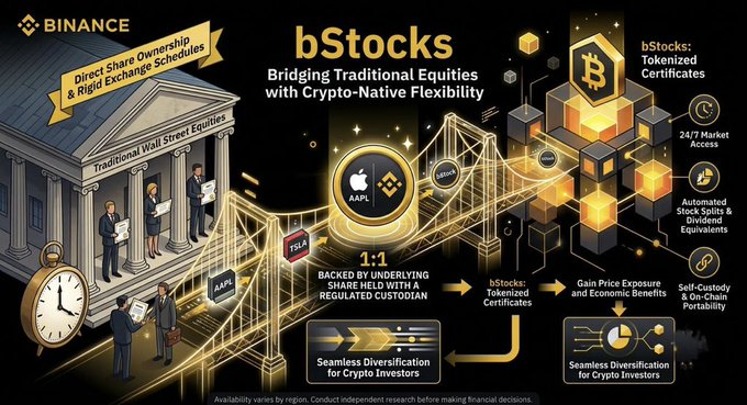 A Binance promotional graphic for 'bStocks' illustrates how tokenized certificates bridge traditional equities (AAPL, TSLA) with crypto-native flexibility, featuring 1:1 backing by underlying shares.