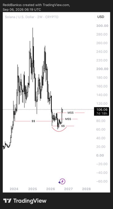 A TradingView candlestick chart titled 'ReddBankss created with TradingView.com, Sep 06, 2026 06:19 UTC' displays Solana/U.S. Dollar (SOLUSD) price action from 2024 to 2028, marked with support/resistance lines and MSS indicators at $106.06.