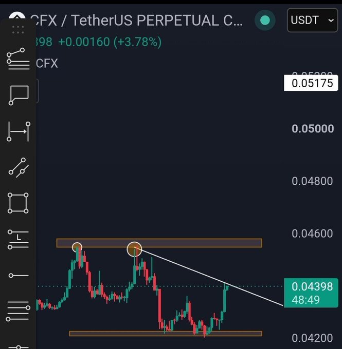 A cryptocurrency trading chart for 'CFX / TetherUS PERPETUAL' shows a current price of 0.05175 USDT with a +3.78% gain, featuring candlestick patterns and resistance zones.