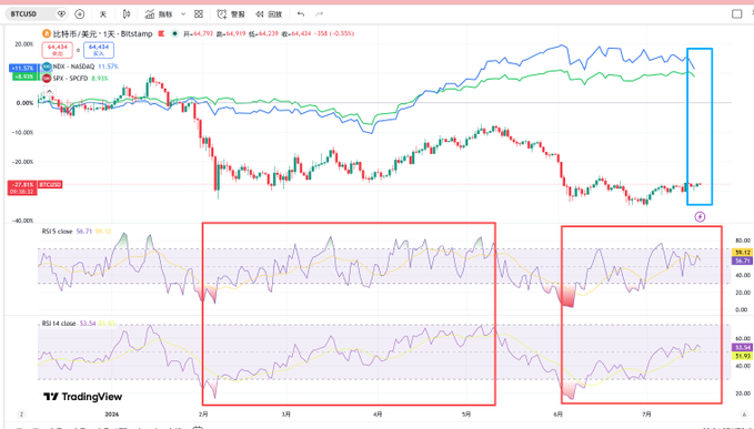 TradingView chart on BTCUSD showing price action with moving averages (MA 24.791, MA 64.237, MA 44.339) and RSI indicators, highlighting oversold conditions near the bottom of the range.