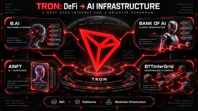 A Tron promotional graphic with the title 'TRON: DeFi → AI INFRASTRUCTURE' and tagline 'A MORE OPEN INTERNET FOR A BRIGHTER TOMORROW,' highlighting B.AI, BANK OF AI, AINFT, and BTTInferGrid.