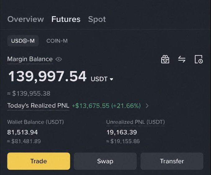 A Binance futures account dashboard displays a Margin Balance of $139,997.54 USDT (~$139,955.38), with today's realized PNL showing a gain of +$13,675.55 (+21.66%), a wallet balance of強み 81,513.94 USDT, and unrealized PNL of $19,163.39 USDT. The image supports the post's claim by showing a trading account that has grown to approximately $140,000, which the poster attributes to a free VIP trading group.