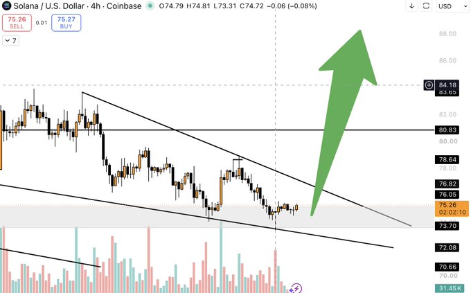 A 4-hour Coinbase chart of SOL/USD showing price at $74.72, featuring a descending wedge pattern with a large green arrow pointing upward, visually reinforcing the bullish outlook suggested by the post that "$SOL looks like it wants to go up."