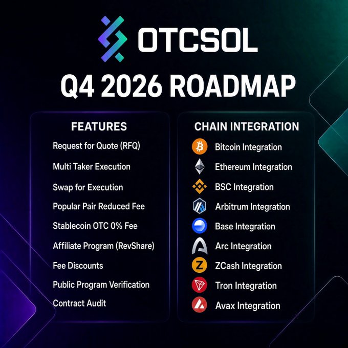 The image displays OTCSOL's Q4 2026 Roadmap, outlining planned features like Request for Quote (RFQ), Multi Taker Execution, Swap for Execution, Stablecoin OTC 0% Fee, and Contract Audit, alongside chain integrations including Bitcoin, Ethereum, BSC, Arbitrum, Base, Arc, ZCash, Tron, and Avax. This visual directly supports the post's emphasis on expanding protocol depth through enhanced execution, reduced costs, stronger verification, and broader participation across multiple chains.