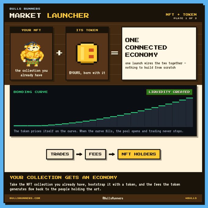 An infographic titled 'BULLS RUNNERS MARKET LAUNCHER' with sections 'YOUR NFT', 'ITS TOKEN', 'ONE CONNECTED ECONOMY', a 'BONDING CURVE' chart labeled 'LIQUIDITY CREATED', and a flow from 'TRADES' to 'FEES' to 'NFT HOLDERS'; footer reads 'BULLSRUNNERS.COM', '@BullsRunners', '#BULLS'.