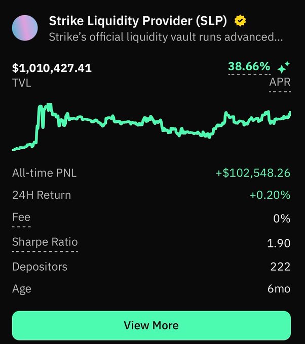 A major milestone for Strike Liquidity Provider (SLP) on Cardano: the vault has crossed $1M TVL, showing $1,010,427.41 with a 38.66% APR, +$102,548.26 all-time PNL, and 222 depositors over 6 months—consistent with the post's claim of $200K added through RealFi in 72 hours.