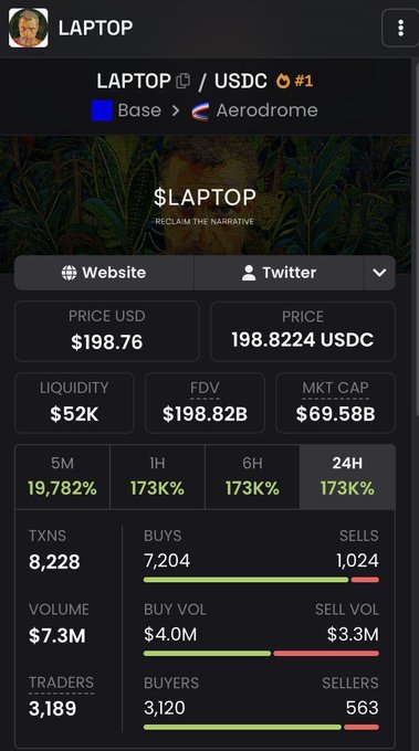 A trading interface for the $LAPTOP/USDC token pair on Aerodrome (Base network) shows a price of $198.76 with a market cap of $69.58B, supporting the post's claim that early adopters reportedly entered at a $30K market cap. The image also highlights metrics like 19,782% 5-minute gains, 3,189 traders, and $7.3M in volume, illustrating the speculative nature of the token.