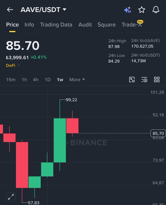 A Binance trading chart for the AAVE/USDT pair shows the price at $85.70, up 0.41%, illustrating the recent upward momentum referenced in the post about AAVE's 70% monthly increase and Standard Chartered's $3,500 target price.
