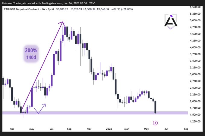 The image shows a chart that displays a series of candlestick charts forETH (ether), with prices ranging from $200 to $1,000. The chart has an upward trajectory, indicating that the price of eth was rising over time. The chart also highlights that the price at which the price reached its peak in this particular chart is $500. In the accompanying post, there's a comment about how this accumulation zone outperformed the stock by 3x. This implies that the stocks had already reached their peak price when compared to eth.