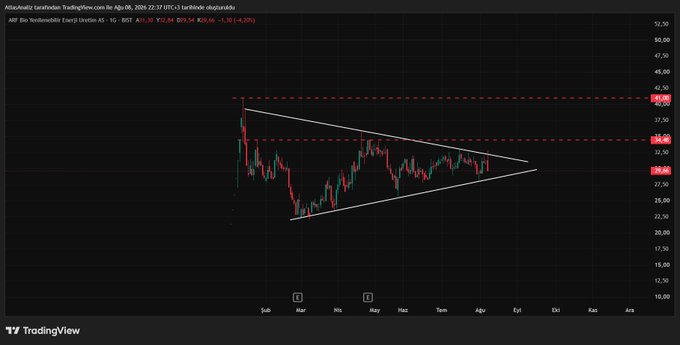 A TradingView candlestick chart for ARYZTA (aryzta) showing a descending triangle pattern with resistance lines marked near 38.04 and 32.54.