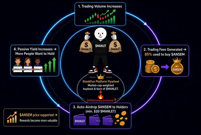 The image illustrates the StonkFun Platform Flywheel for $MANLET, showing a four-step cycle: (1) Trading Volume Increases, (2) Trading Fees Generated → 85% used to buy $ANSEM, (3) Auto-Airdrop $ANSEM to Holders (minimum 20 $MANLET), and (4) Passive Yield Increases → More People Want to Hold, which creates deflationary pressure through market-cap weighted buyback and burn of $MANLET. The central figure holds money bags labeled "$MANLET," reinforcing the flywheel's message that simply holding $MANLET triggers automatic $ANSEM airdrops with no claiming or staking required.