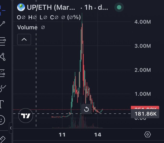 Trading chart showing UP/ETH on a 1h timeframe with a dramatic price spike reaching 4.00M volume, currently at 181.86K.