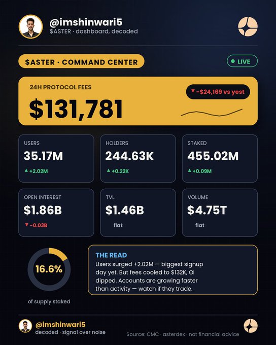 @imshinwari5's $ASTER Command Center dashboard showing 24H Protocol Fees of $131,781 with 35.17M users and 16.6% of supply staked.