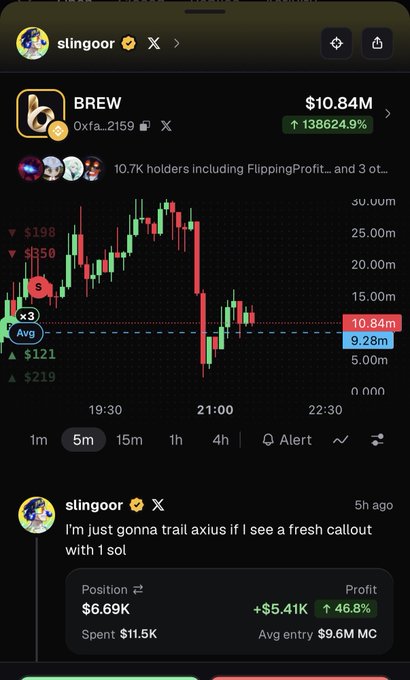 A mobile app screenshot from 'slingoor' showing a trading chart for 'BREW' (0xfa...2f59) with a market cap of $10.84M and an astronomical 138624.9% gain.