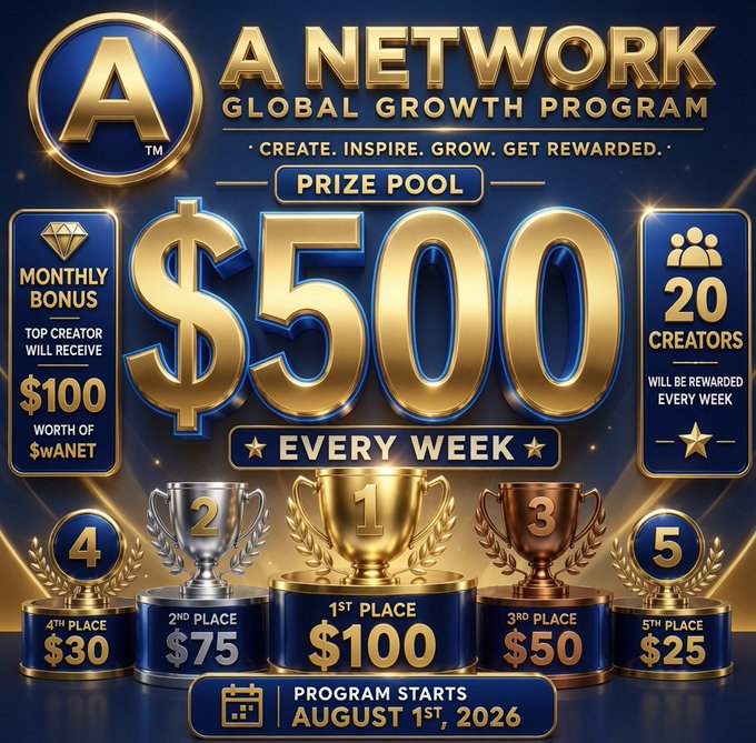 A promotional graphic for 'A NETWORK Global Growth Program' displays a $500 weekly prize pool for 20 creators, with a $100 monthly bonus and trophy rankings from 1st place ($100) down to 5th place ($25), starting August 1st, 2026.